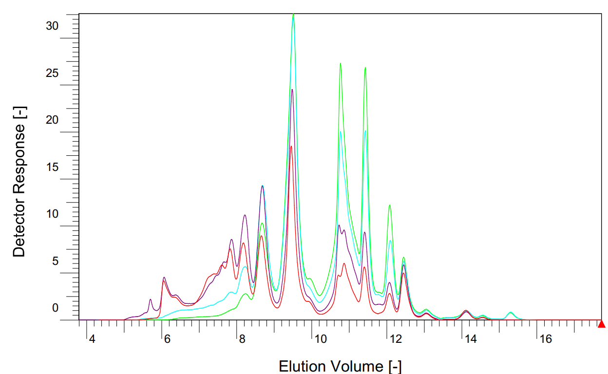 SEC of peptides generated during in vitro digestion