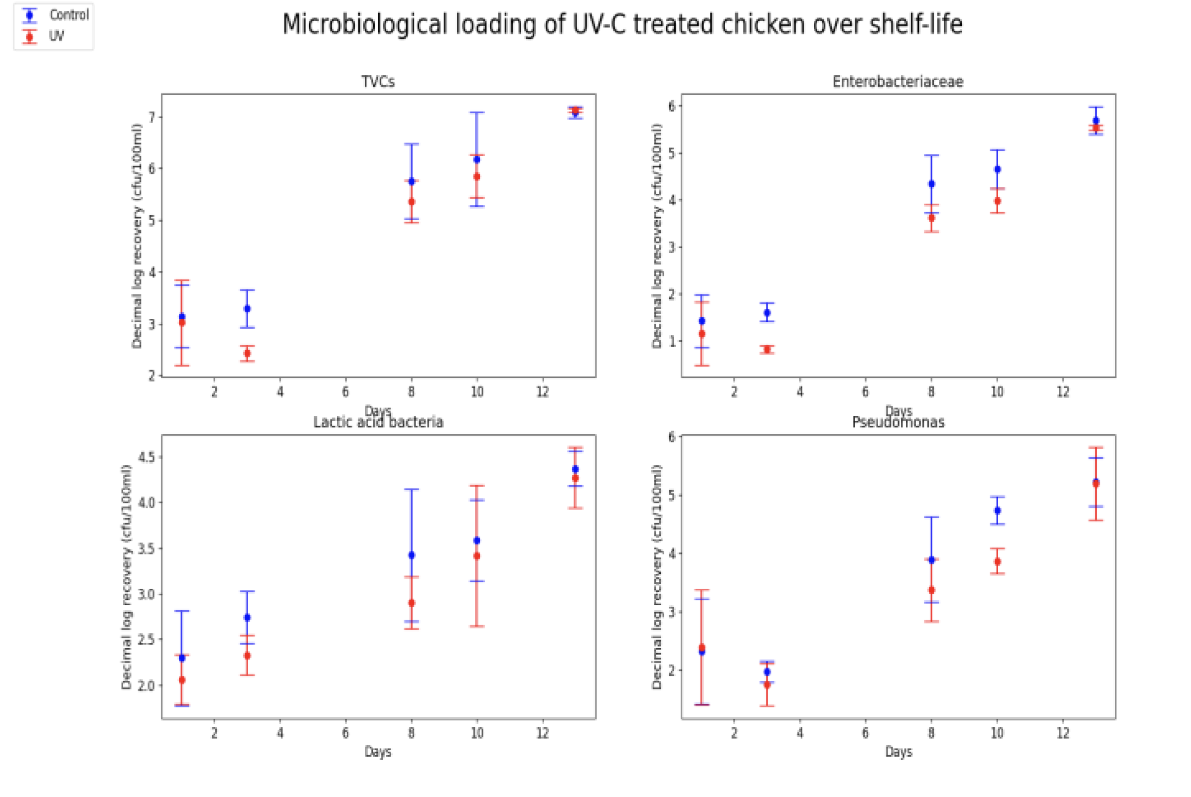 Graphics of test with UV-C shelf life–In-pack chicken breast